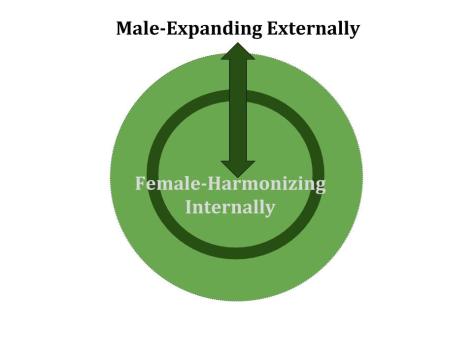 Male Female Circle