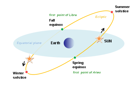 450px-equinoxes-solstice-en-svg_