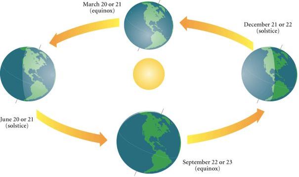 vernal-equinox-2016-time-est-broom-egg-shortest-day-of-the-year-image-3