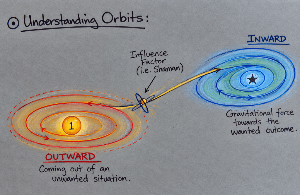 A diagram illustrating the concept of orbits, featuring two sections: 'OUTWARD' showing a path away from an unwanted situation with a yellow circle labeled '1', and 'INWARD' depicting a gravitational force towards a desired outcome with a blue swirl around a star.